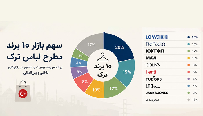 10 برند مطرح ترکیه که بیشترین سهم بازار را دارند